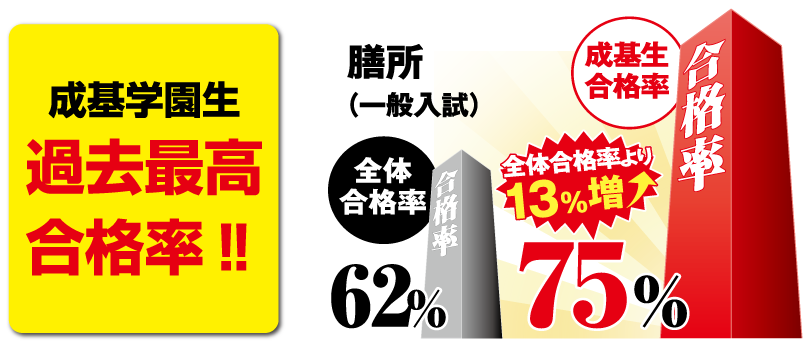 成基学園生過去最高合格率!!