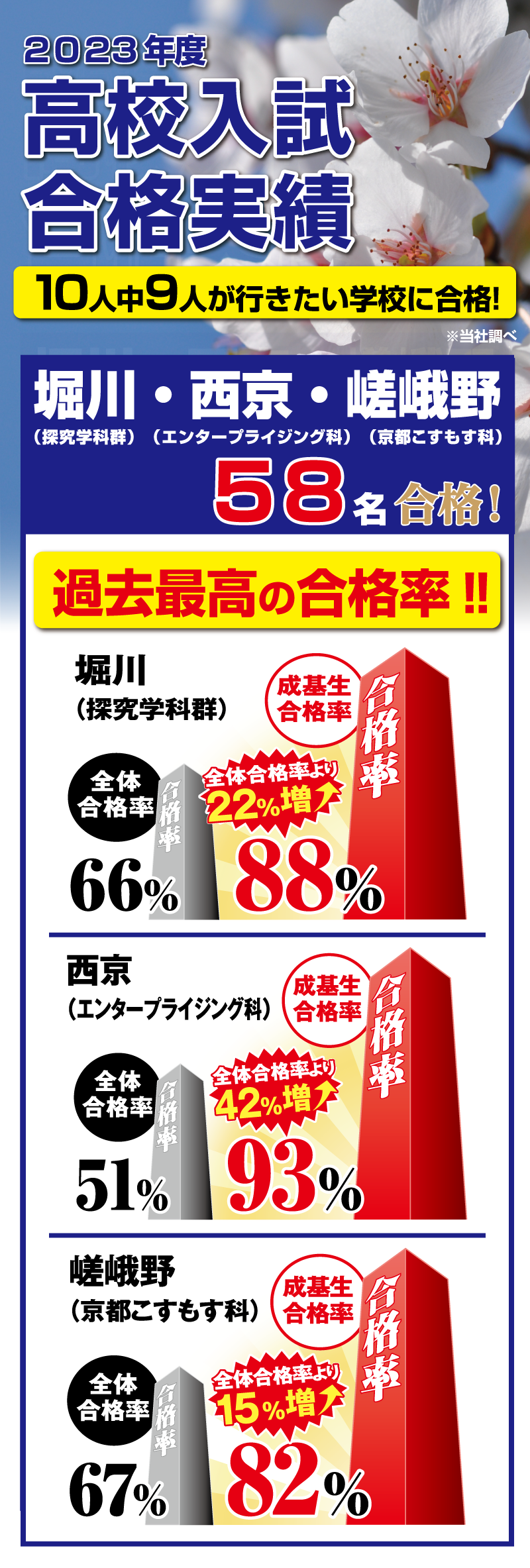 合格おめでとうございます！2023年度合格実績
