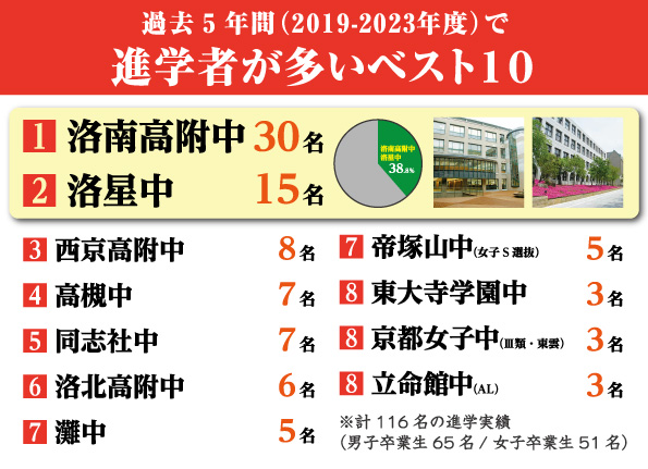 2023年進学実績