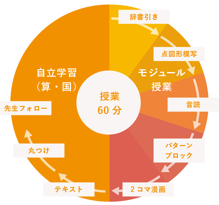 1日の授業の流れ
