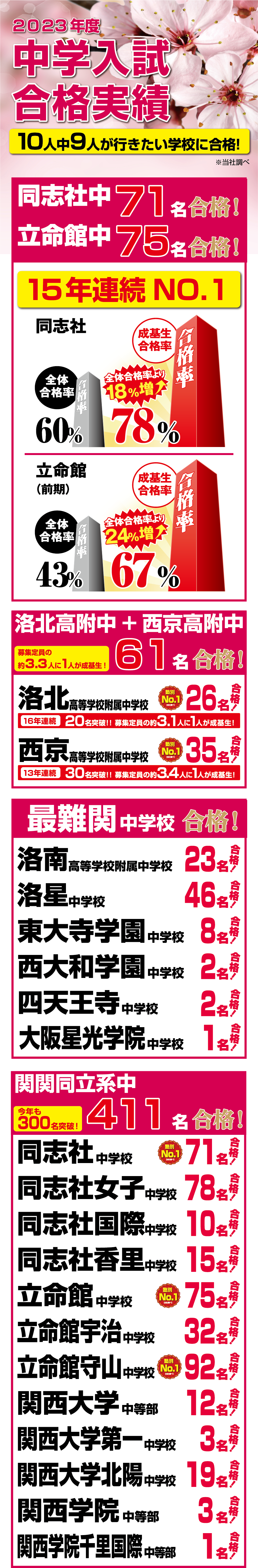 合格おめでとうございます！2022年度合格実績