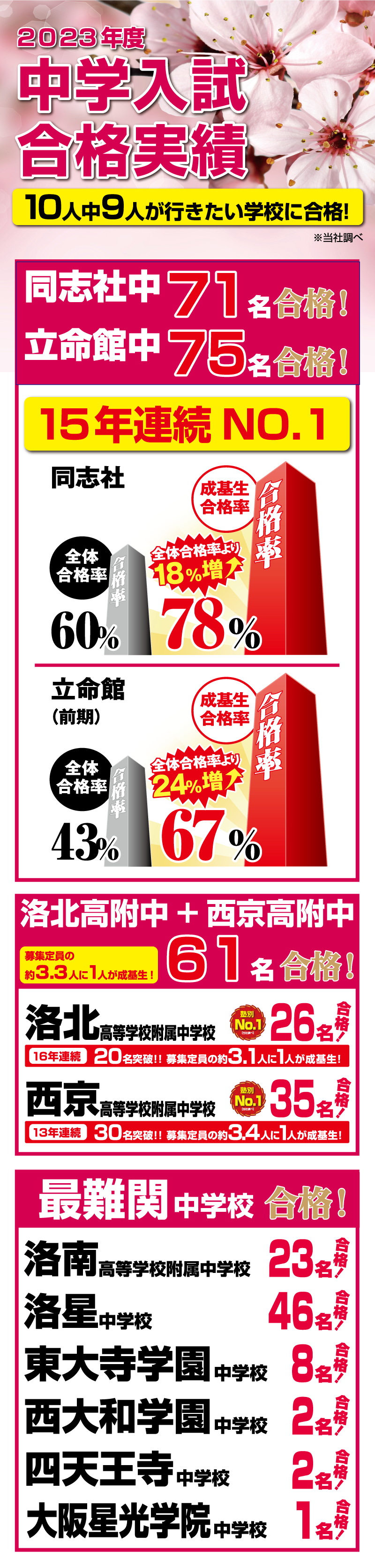 合格おめでとうございます！2022年度合格実績