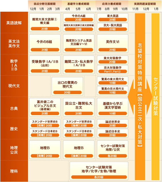 コース説明 最難関国公立大 文系 コース 東大 京大志望者対象 東進衛星予備校 大学受験の学習塾