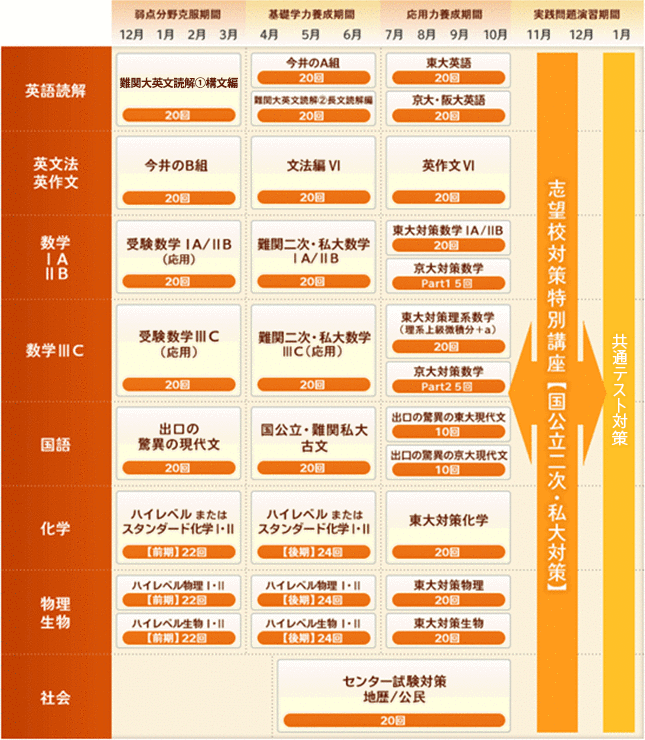 最難関国公立大（理系）コース（東大・京大志望者対象）