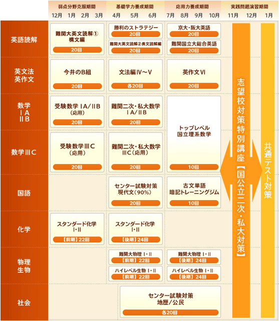 難関国公立大（理系）コース（阪大・名大・一橋大・九大志望者対象）
