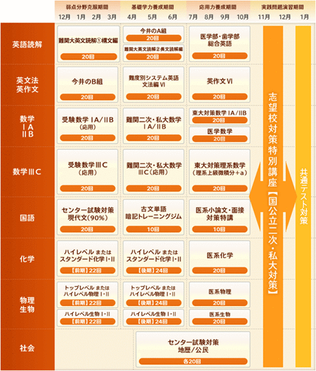 国公立医・歯・薬系コース（国公立医学部・歯学部・薬学部志望者対象）