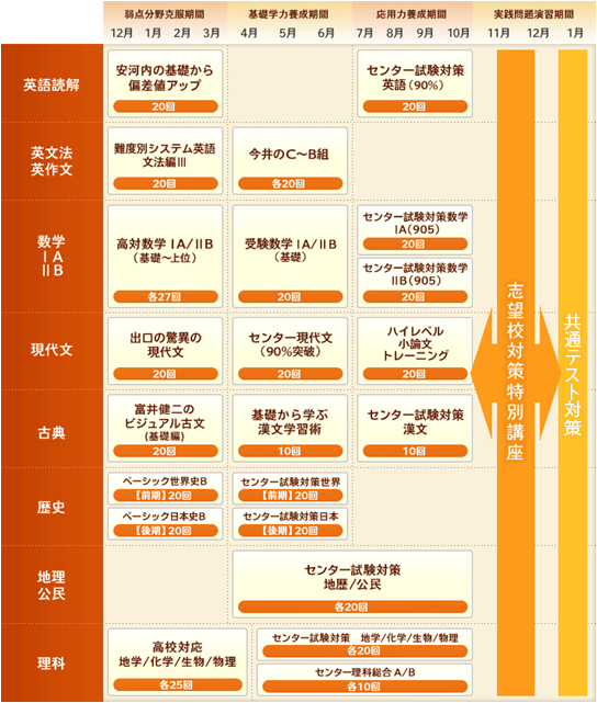 大学入学共通テスト重視国公立大コース（京都教育大・大阪教育大志望者対象）
