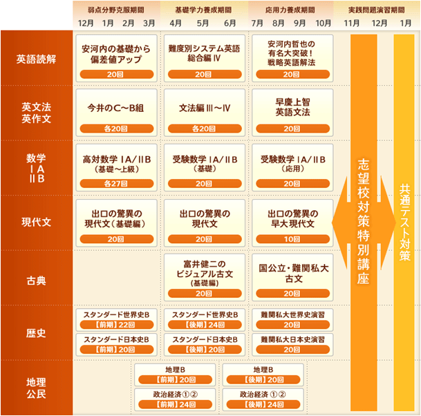 難関私立大（文系）コース（早慶大・関関同立大志望者対象）