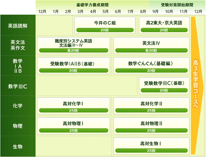 最難関大（理系）コース（東大・京大・阪大・早大・慶大志望者対象）