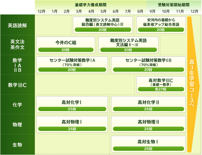 上位大（理系）コース（神大・大阪市大・関関同立大志望者対象）