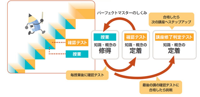 演習による定着