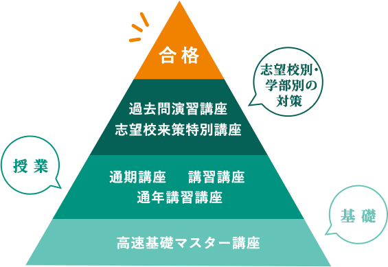 VF21-148 東進 過去問難所対策講座 上位私大読解対策 (明青立法中レベル) 04s0D