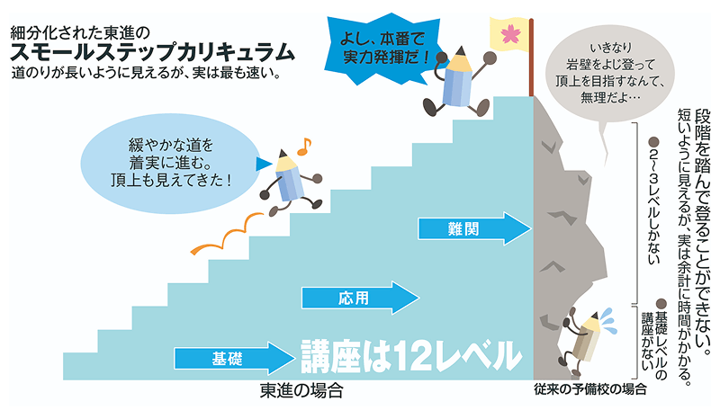 スモールステップ