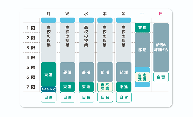 毎日授業を受けられるので理解も進み、定着度も高い